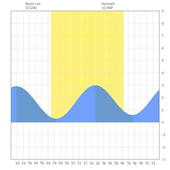 Wotje Atoll tide chart for Saturday, November 15, 2025