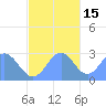 Wotje Atoll tide chart for Saturday, November 15, 2025