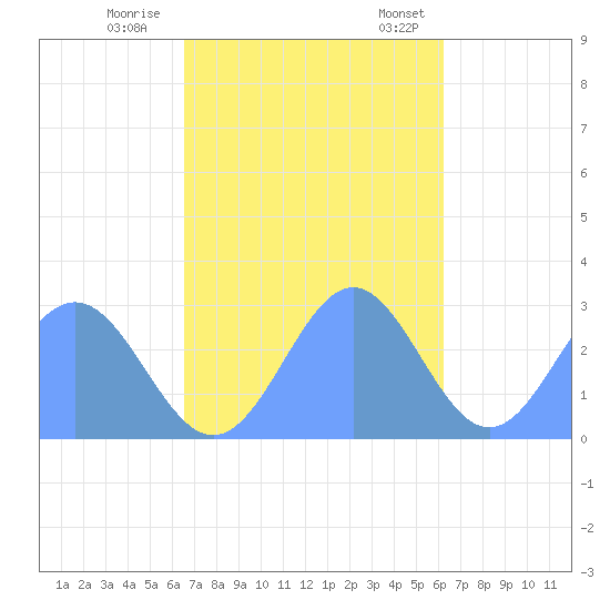 Wotje Atoll tide chart for Sunday, November 16, 2025