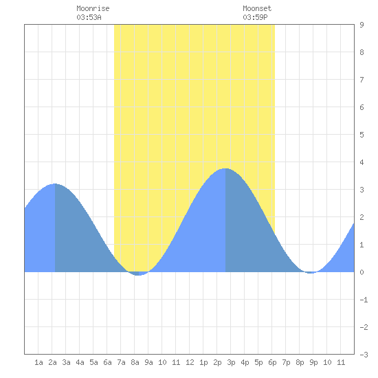 Wotje Atoll tide chart for Monday, November 17, 2025
