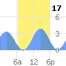 Wotje Atoll tide chart for Monday, November 17, 2025