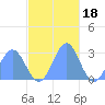 Wotje Atoll tide chart for Tuesday, November 18, 2025