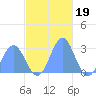 Wotje Atoll tide chart for Wednesday, November 19, 2025