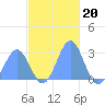 Wotje Atoll tide chart for Thursday, November 20, 2025