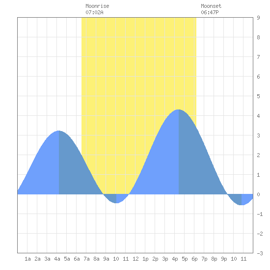 Wotje Atoll tide chart for Friday, November 21, 2025