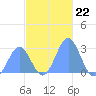 Wotje Atoll tide chart for Saturday, November 22, 2025