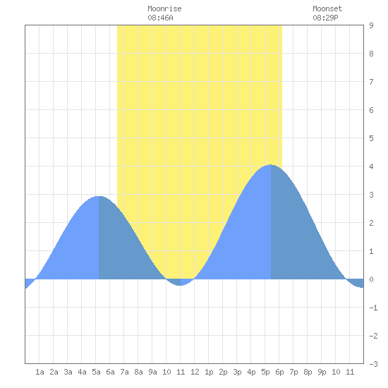 Wotje Atoll tide chart for Sunday, November 23, 2025