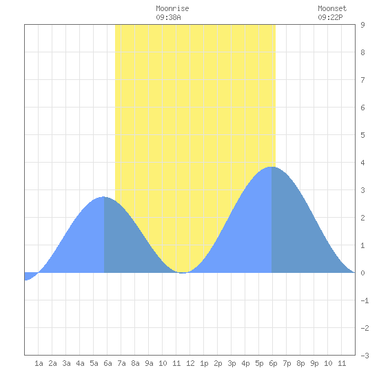 Wotje Atoll tide chart for Monday, November 24, 2025