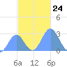Wotje Atoll tide chart for Monday, November 24, 2025