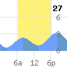 Wotje Atoll tide chart for Thursday, November 27, 2025