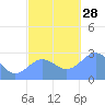 Wotje Atoll tide chart for Friday, November 28, 2025