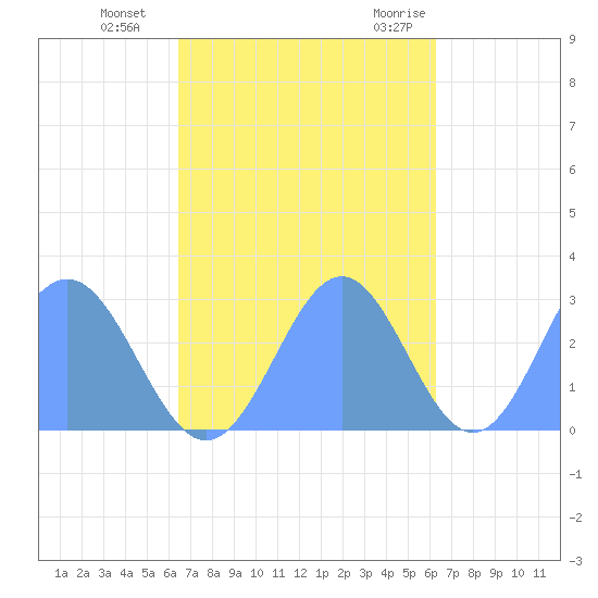 Wotje Atoll tide chart for Sunday, November 2, 2025