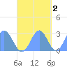 Wotje Atoll tide chart for Sunday, November 2, 2025