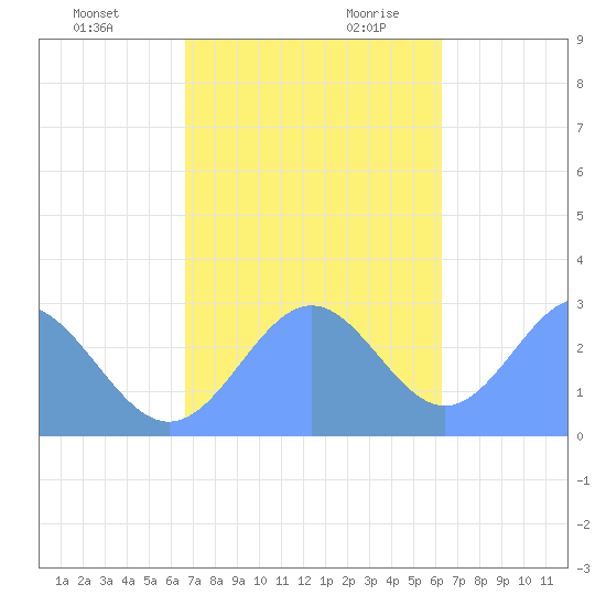Wotje Atoll tide chart for Sunday, November 30, 2025