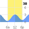 Wotje Atoll tide chart for Sunday, November 30, 2025