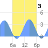 Wotje Atoll tide chart for Monday, November 3, 2025