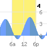 Wotje Atoll tide chart for Tuesday, November 4, 2025