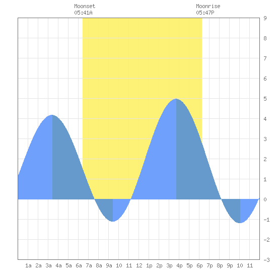 Wotje Atoll tide chart for Wednesday, November 5, 2025