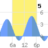 Wotje Atoll tide chart for Wednesday, November 5, 2025
