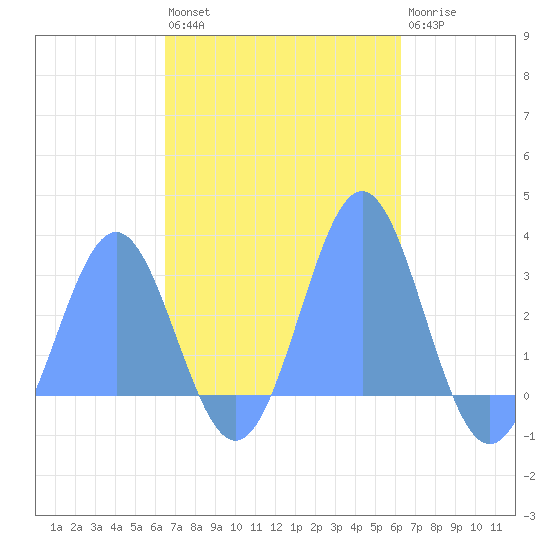 Wotje Atoll tide chart for Thursday, November 6, 2025