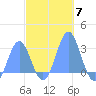Wotje Atoll tide chart for Friday, November 7, 2025