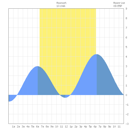Wotje Atoll tide chart for Sunday, November 9, 2025