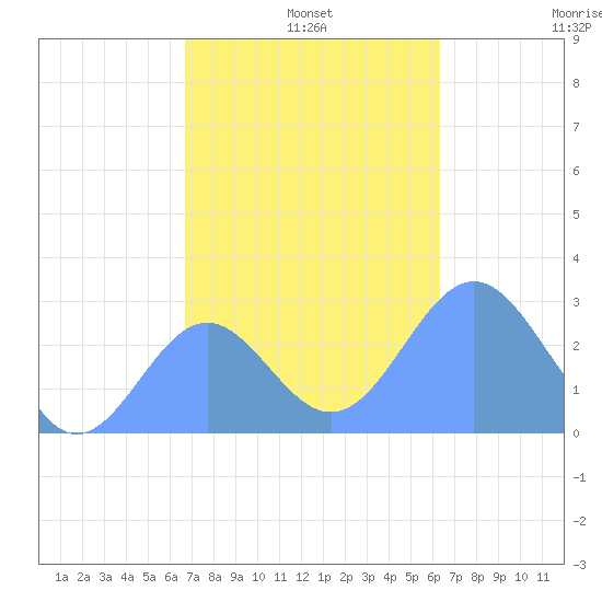 Wotje Atoll tide chart for Wednesday, December 10, 2025