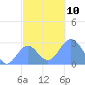 Wotje Atoll tide chart for Wednesday, December 10, 2025