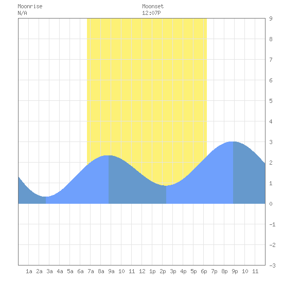 Wotje Atoll tide chart for Thursday, December 11, 2025