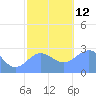 Wotje Atoll tide chart for Friday, December 12, 2025