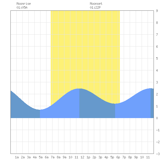 Wotje Atoll tide chart for Saturday, December 13, 2025