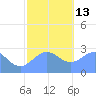 Wotje Atoll tide chart for Saturday, December 13, 2025