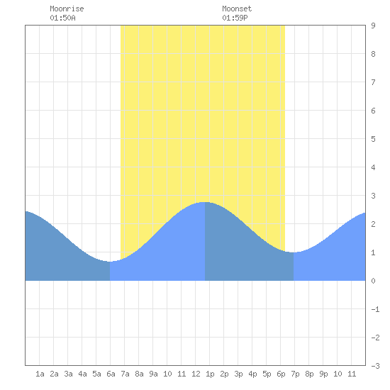 Wotje Atoll tide chart for Sunday, December 14, 2025