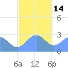 Wotje Atoll tide chart for Sunday, December 14, 2025