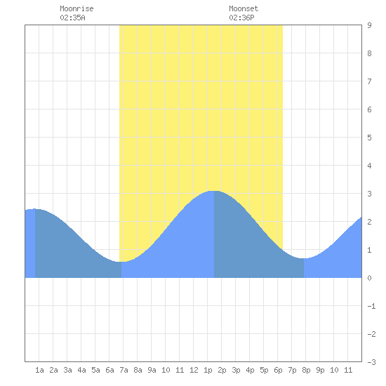 Wotje Atoll tide chart for Monday, December 15, 2025