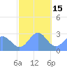 Wotje Atoll tide chart for Monday, December 15, 2025