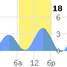 Wotje Atoll tide chart for Thursday, December 18, 2025