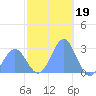 Wotje Atoll tide chart for Friday, December 19, 2025