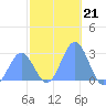 Wotje Atoll tide chart for Sunday, December 21, 2025