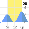 Wotje Atoll tide chart for Tuesday, December 23, 2025