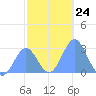 Wotje Atoll tide chart for Wednesday, December 24, 2025