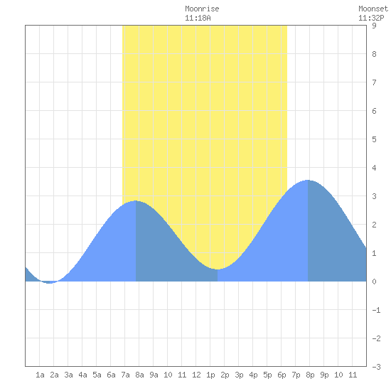 Wotje Atoll tide chart for Friday, December 26, 2025