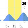 Wotje Atoll tide chart for Friday, December 26, 2025