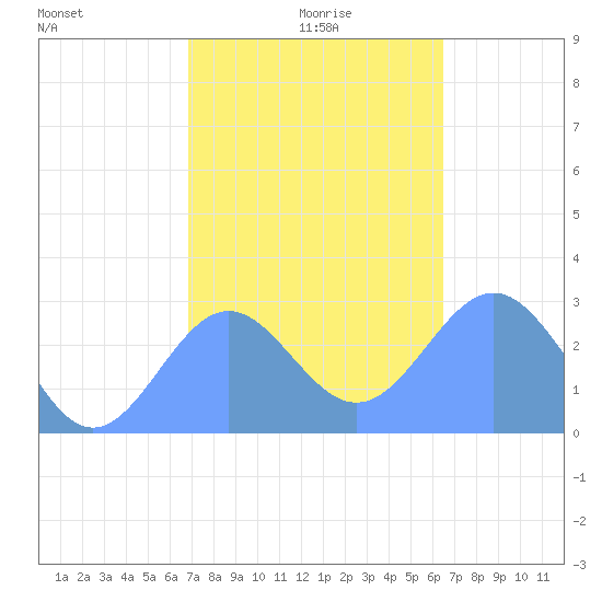 Wotje Atoll tide chart for Saturday, December 27, 2025