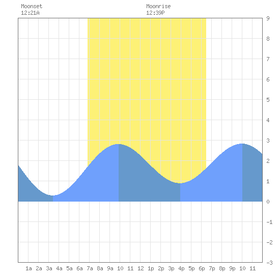 Wotje Atoll tide chart for Sunday, December 28, 2025