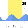 Wotje Atoll tide chart for Sunday, December 28, 2025