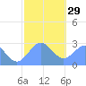 Wotje Atoll tide chart for Monday, December 29, 2025