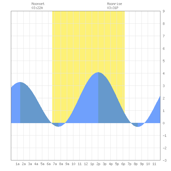 Wotje Atoll tide chart for Tuesday, December 2, 2025
