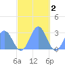 Wotje Atoll tide chart for Tuesday, December 2, 2025