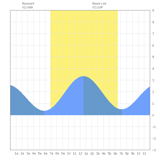 Wotje Atoll tide chart for Tuesday, December 30, 2025
